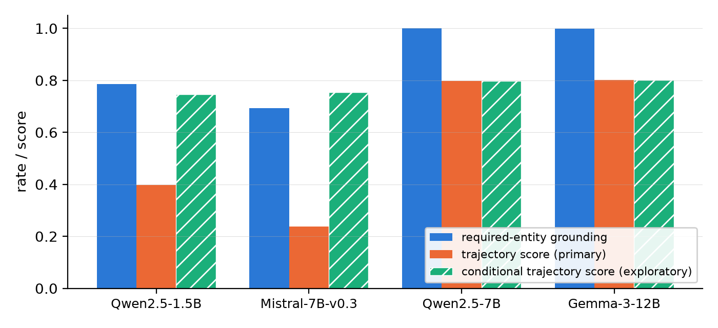Bar chart comparing required-entity grounding, unconditional trajectory score, and conditional trajectory score for four language models