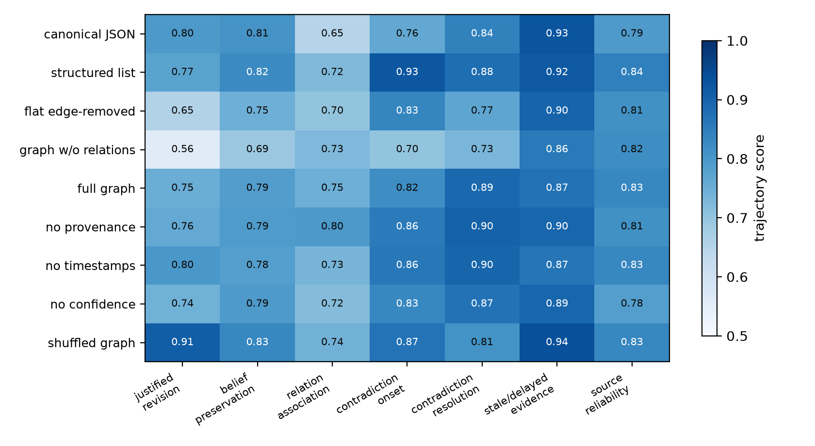 Heatmap of trajectory score across nine representation conditions and seven benchmark regimes