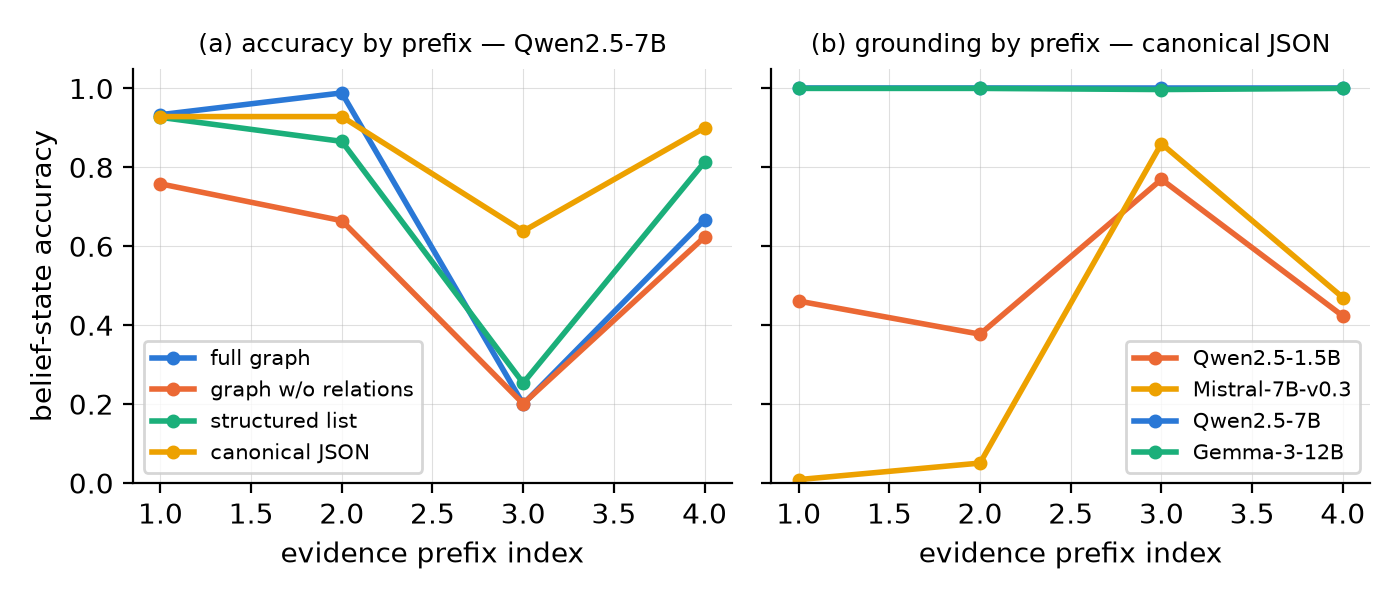 Line charts showing belief-state accuracy and grounded-prediction rate by evidence prefix index