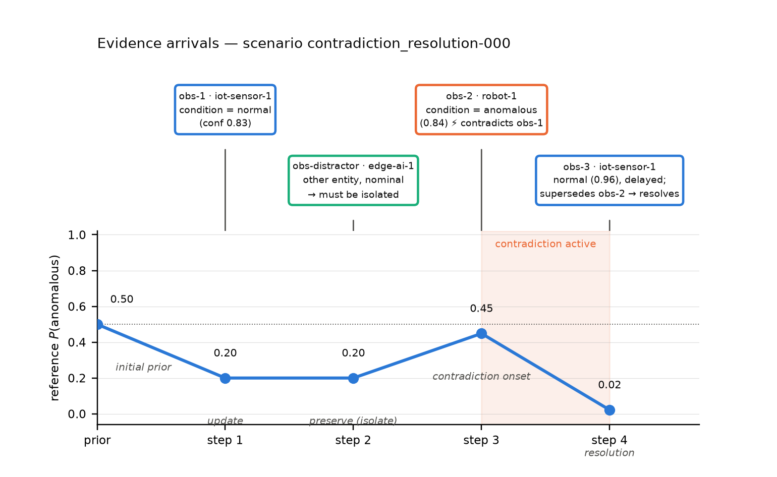 Timeline of four evidence arrivals and the normative reference posterior for a contradiction-resolution scenario